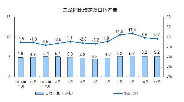 國家統(tǒng)計局：11月份規(guī)模以上工業(yè)增加值增長6.1%