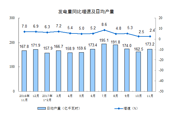 國家統(tǒng)計局：11月份規(guī)模以上工業(yè)增加值增長6.1%