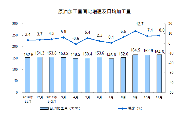 國家統(tǒng)計局：11月份規(guī)模以上工業(yè)增加值增長6.1%