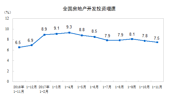 1-11月全國(guó)房地產(chǎn)開發(fā)投資100387億元