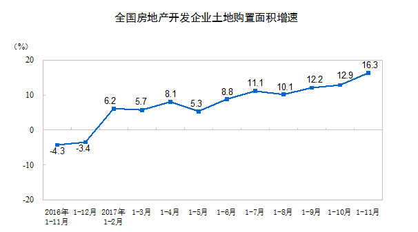 1-11月全國(guó)房地產(chǎn)開發(fā)投資100387億元