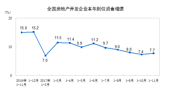 1-11月全國(guó)房地產(chǎn)開發(fā)投資100387億元