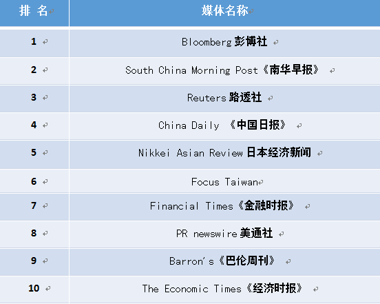 《中國國際傳播力》報告發(fā)布:《中國日報》報道量飛升