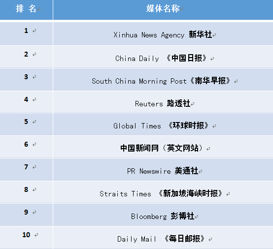 中國城市國際傳播力加強 《中國日報》等媒體功不可沒