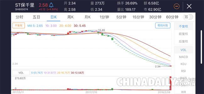 “地天板”逆襲:繼29個跌停后,“跌停王”ST保千里止跌漲停