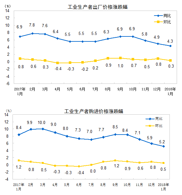 1月CPI、PPI同比漲幅回落 分析：物價(jià)將維持溫和運(yùn)行態(tài)勢(shì)