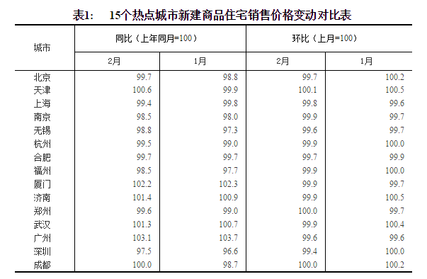 統計局:2月份商品住宅銷售價格延續總體穩定態勢