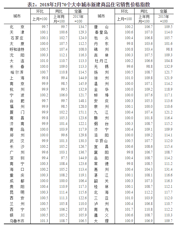 統計局:2月份商品住宅銷售價格延續總體穩定態勢