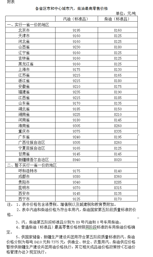 發(fā)改委:國(guó)內(nèi)成品油價(jià)格按機(jī)制下調(diào)