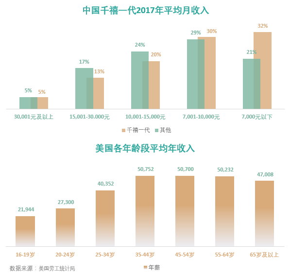 全球奢侈品也瞄準他們，中國“千禧一代”到底多有錢？