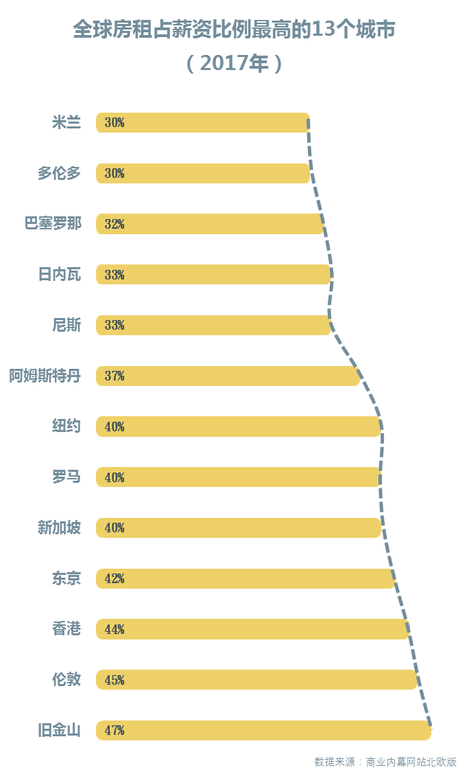 把生活重量放到房租里的，還有這些國家的青年