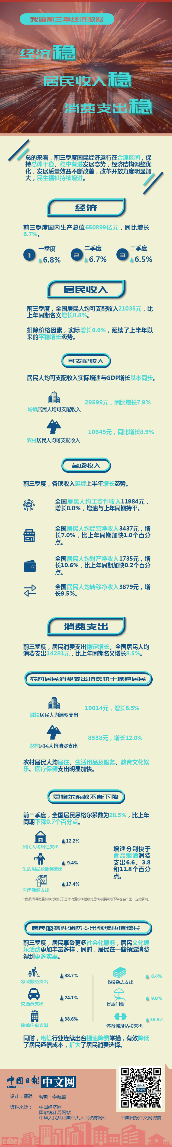 我國(guó)前三季經(jīng)濟(jì)數(shù)據(jù):經(jīng)濟(jì)穩(wěn),居民收入穩(wěn),消費(fèi)支出穩(wěn)