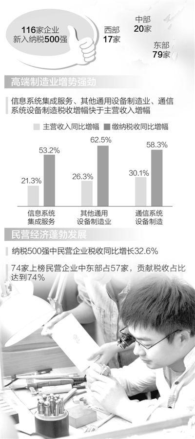 2015年全國納稅500強企業累計繳納稅收27699億