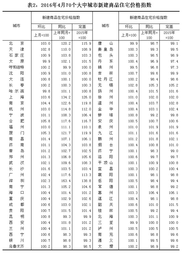 統(tǒng)計(jì)局解讀4月份房?jī)r(jià)：一線城市漲幅放緩 二三線城市上漲